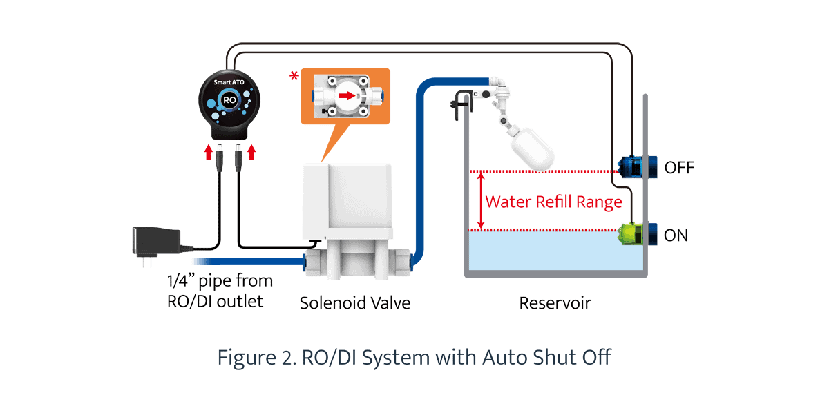 Smart ATO RO - Auto Top Off for RO System-7