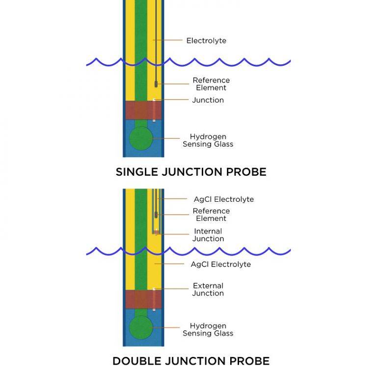 Neptune Double Junction pH Probe-3